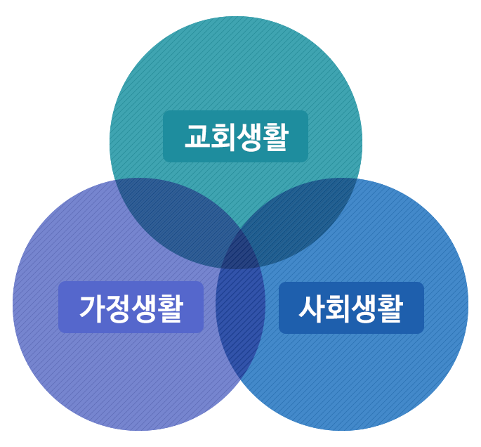 교회생활, 가정생활, 사회생화