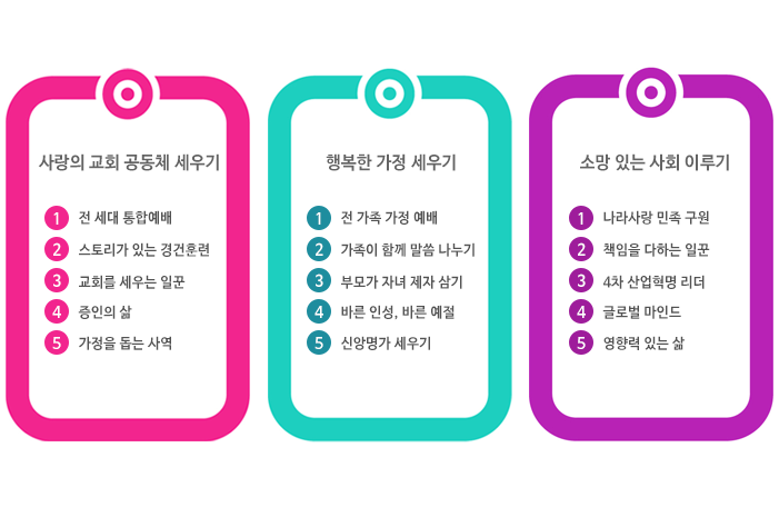 교회생활, 가정생활, 사회생화
